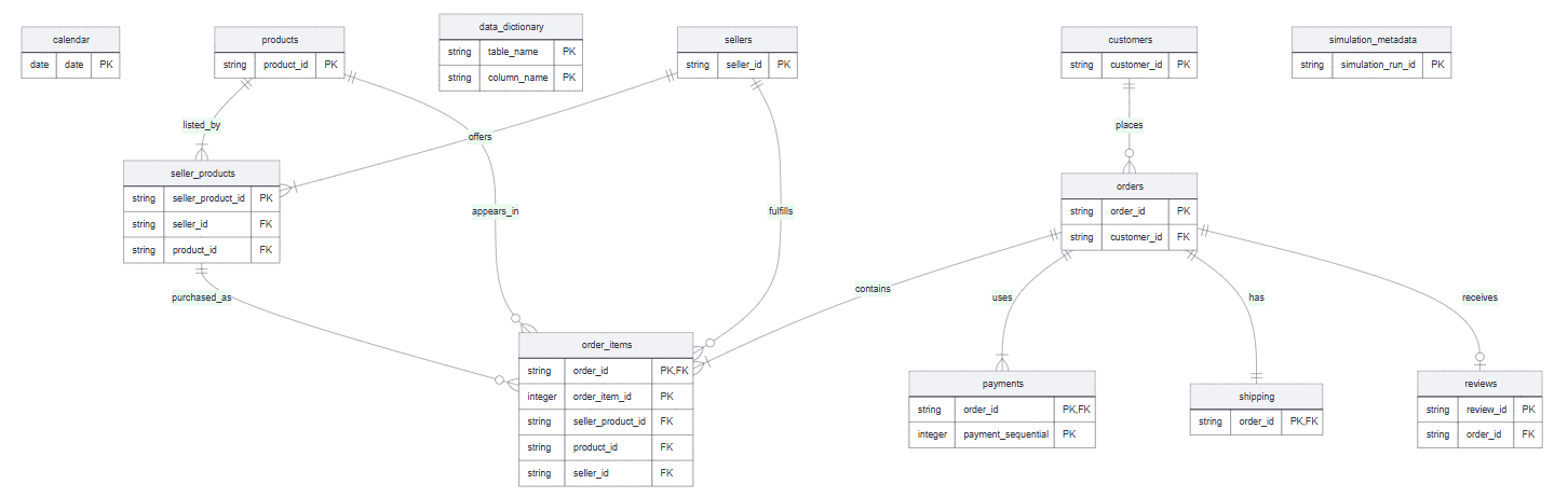 Entity relationship diagram for the generated ecommerce dataset, showing customers, orders, order items, seller-product listings, sellers, products, payments, shipping, reviews, calendar, data dictionary, and simulation metadata